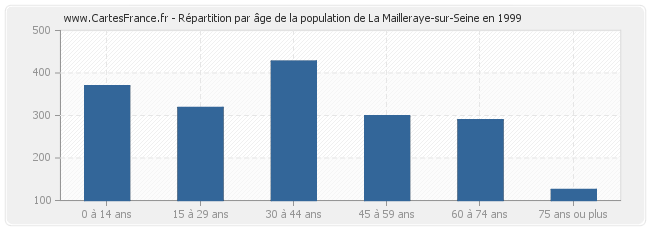 Répartition par âge de la population de La Mailleraye-sur-Seine en 1999